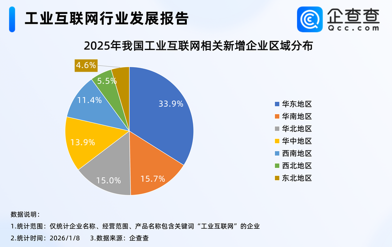 工业互联网ai融合赋能!国内工业互联网相关企业近50万,华东最多